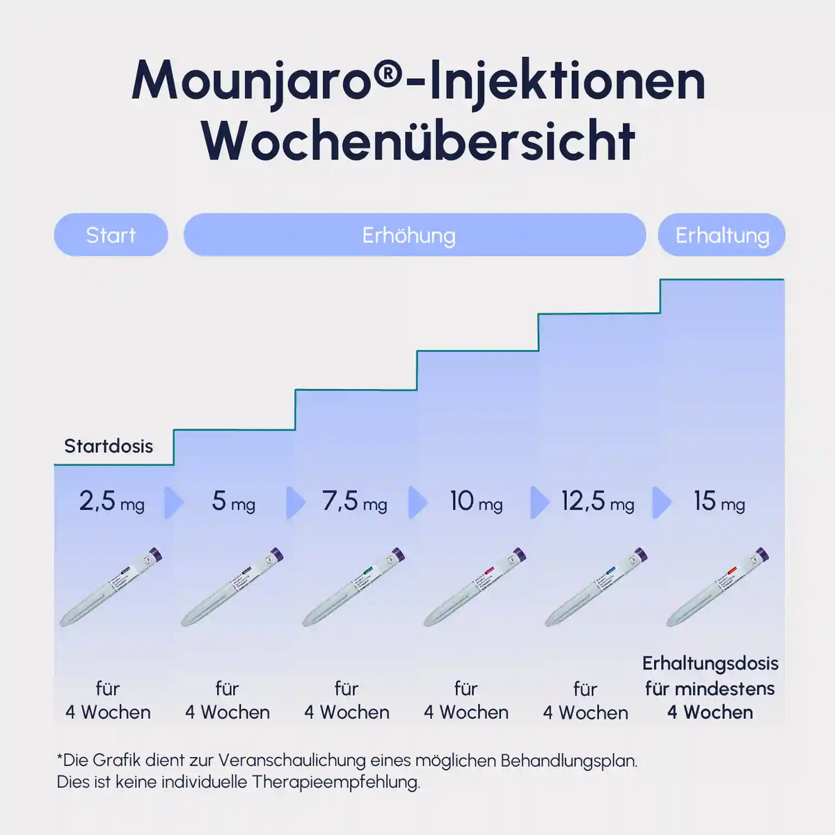 mounjaro dosierungs übersicht